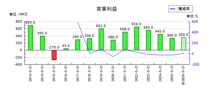 ティアックの通期の営業利益推移