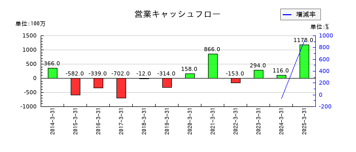 ティアックの営業キャッシュフロー推移