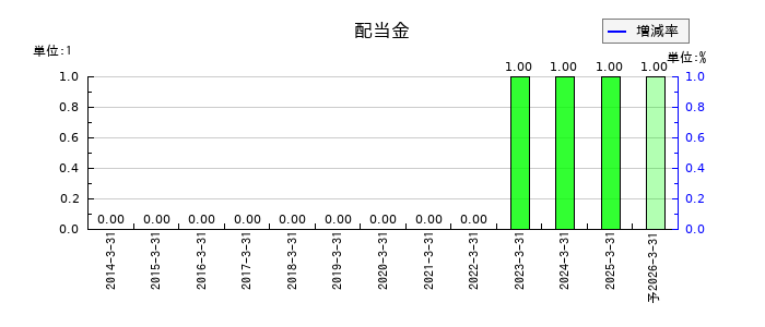 ティアックの年間配当金推移