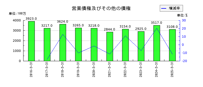 ティアックの営業債権及びその他の債権の推移