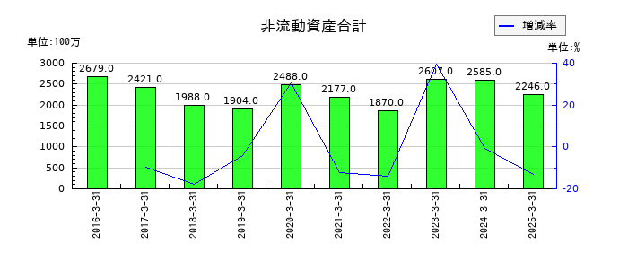 ティアックの非流動資産合計の推移