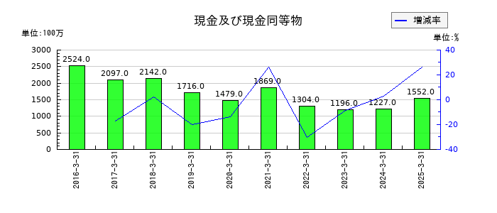 ティアックの現金及び現金同等物の推移