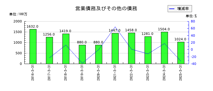 ティアックの営業債務及びその他の債務の推移
