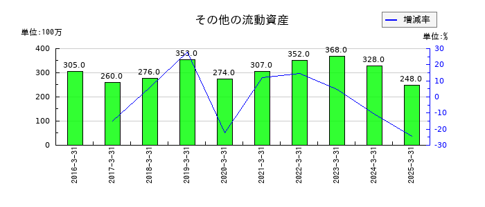 ティアックのその他の流動資産の推移