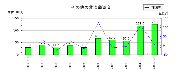 ティアックのその他の非流動資産の推移