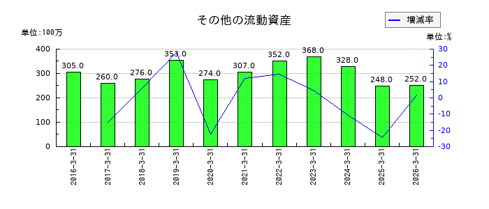 ティアックのその他の流動資産の推移
