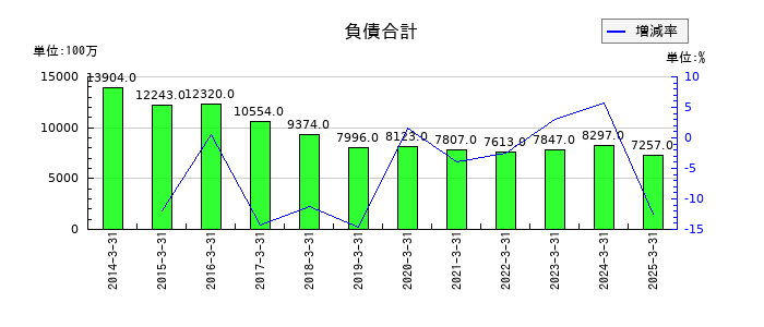 ティアックの負債合計の推移