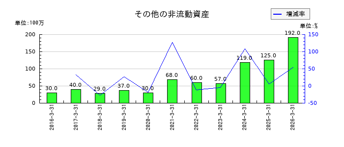 ティアックのその他の非流動資産の推移