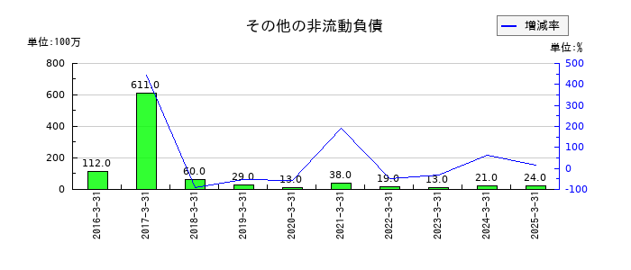 ティアックのその他の非流動負債の推移