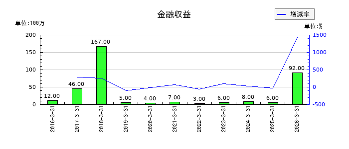 ティアックの金融収益の推移