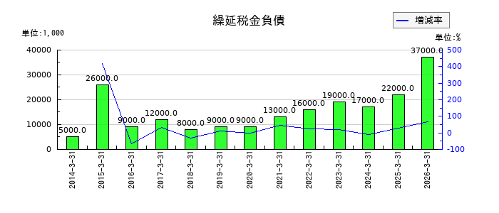 ティアックの繰延税金負債の推移