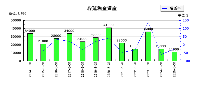 ティアックの繰延税金資産の推移