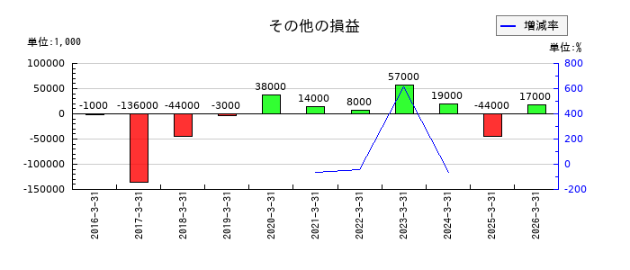 ティアックのその他の損益の推移