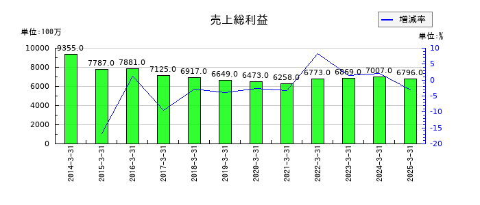 ティアックの売上総利益の推移