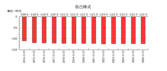 ティアックの自己株式の推移