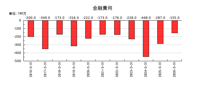 ティアックの金融費用の推移