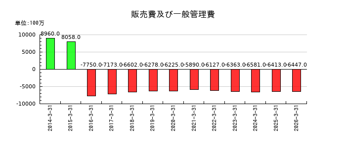 ティアックの販売費及び一般管理費の推移