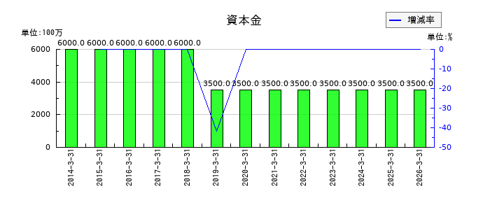 ティアックの資本金の推移