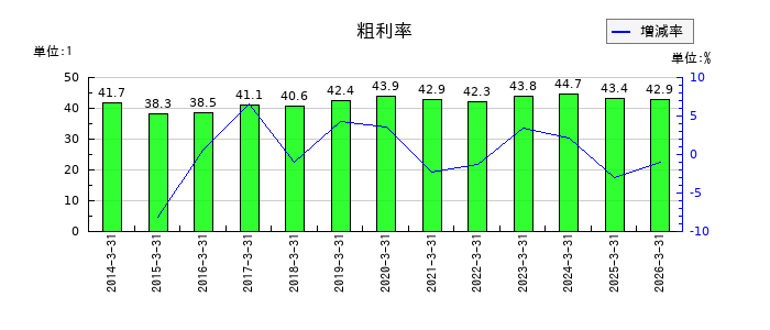 ティアックの粗利率の推移