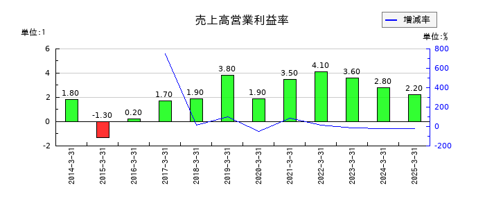ティアックの売上高営業利益率の推移
