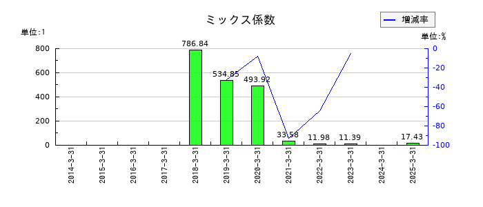 ティアックのミックス係数の推移