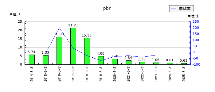 ティアックのpbrの推移