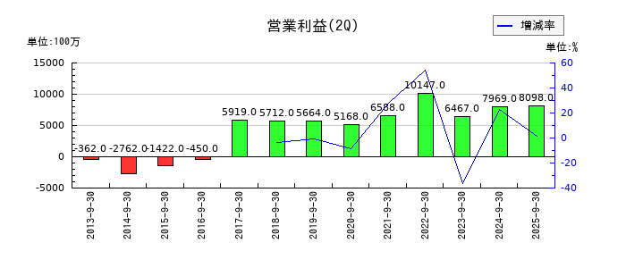 ホシデンの第2四半期の営業利益推移