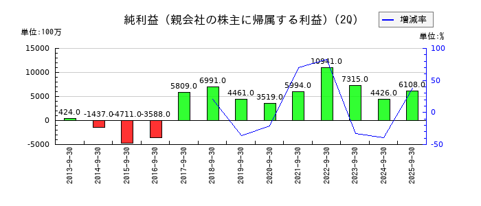 ホシデンの第2四半期の純利益推移