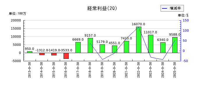 ホシデンの第2四半期の経常利益推移