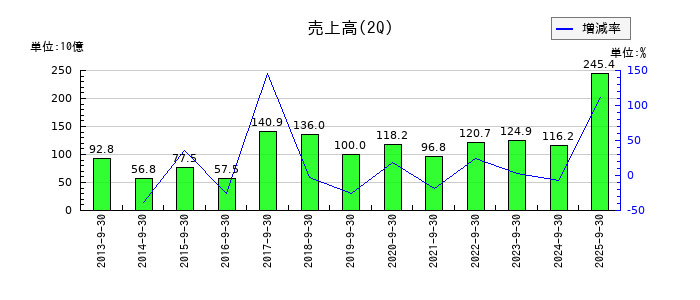 ホシデンの第2四半期の売上高推移