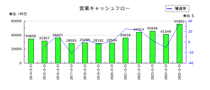 ヒロセ電機の営業キャッシュフロー推移