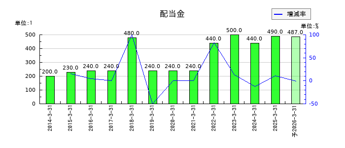 ヒロセ電機の年間配当金推移
