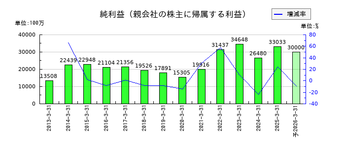 ヒロセ電機の通期の純利益推移