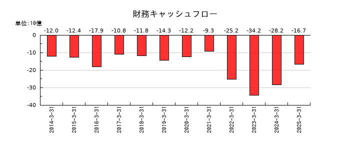 ヒロセ電機の財務キャッシュフロー推移