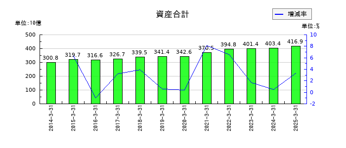 ヒロセ電機の資産合計の推移