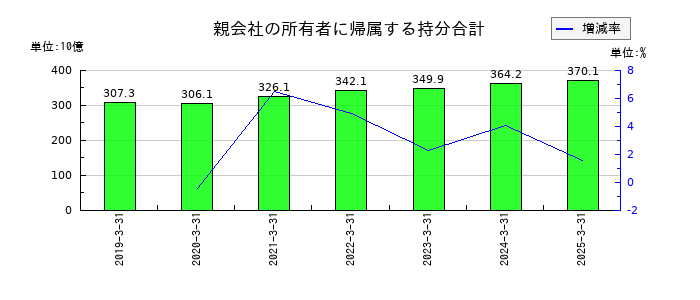 ヒロセ電機の資本合計の推移