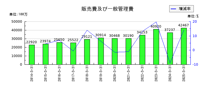 ヒロセ電機の販売費及び一般管理費の推移