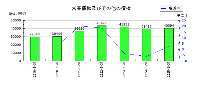 ヒロセ電機の営業債権及びその他の債権の推移