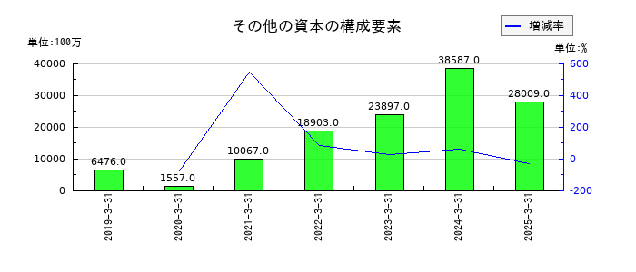 ヒロセ電機のその他の資本の構成要素の推移