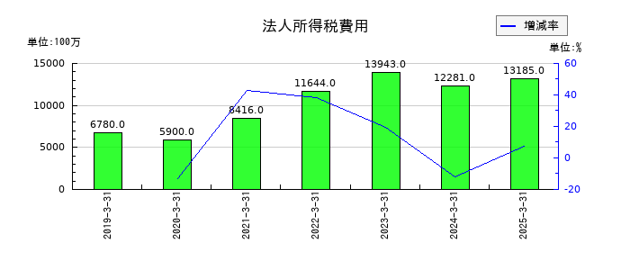 ヒロセ電機の法人所得税費用の推移
