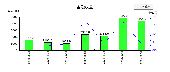 ヒロセ電機のその他の非流動負債の推移