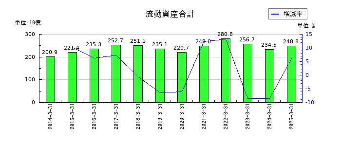 ヒロセ電機の流動資産合計の推移