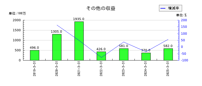 ヒロセ電機のその他の収益の推移
