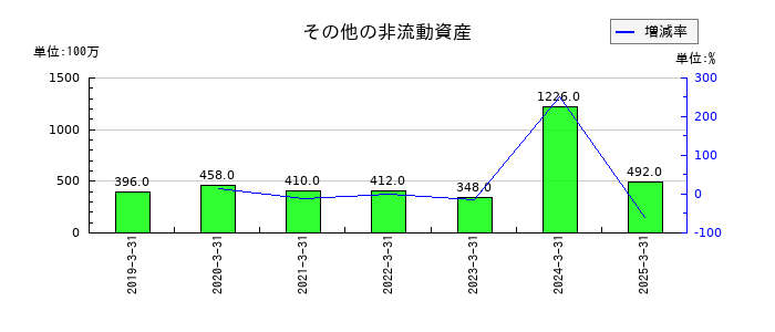 ヒロセ電機のその他の非流動資産の推移