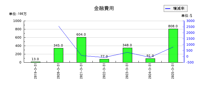 ヒロセ電機の退職給付に係る負債の推移
