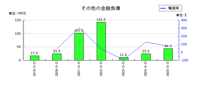 ヒロセ電機のその他の金融負債の推移