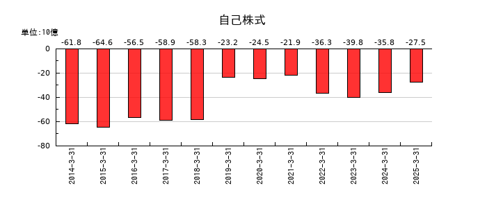 ヒロセ電機の自己株式の推移