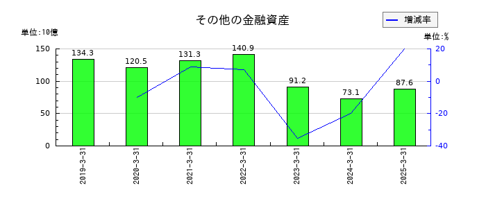 ヒロセ電機のその他の金融資産の推移