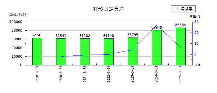 ヒロセ電機の有形固定資産の推移