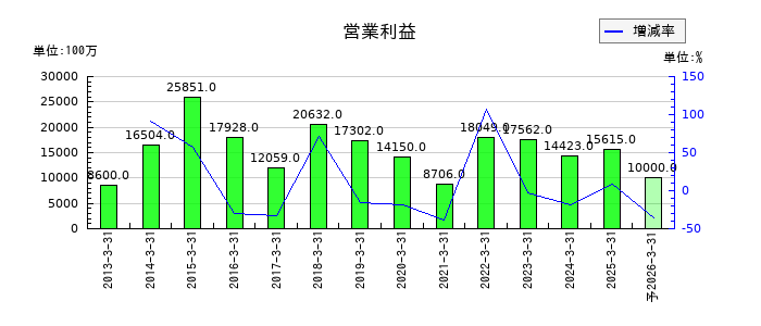 日本航空電子工業の通期の営業利益推移